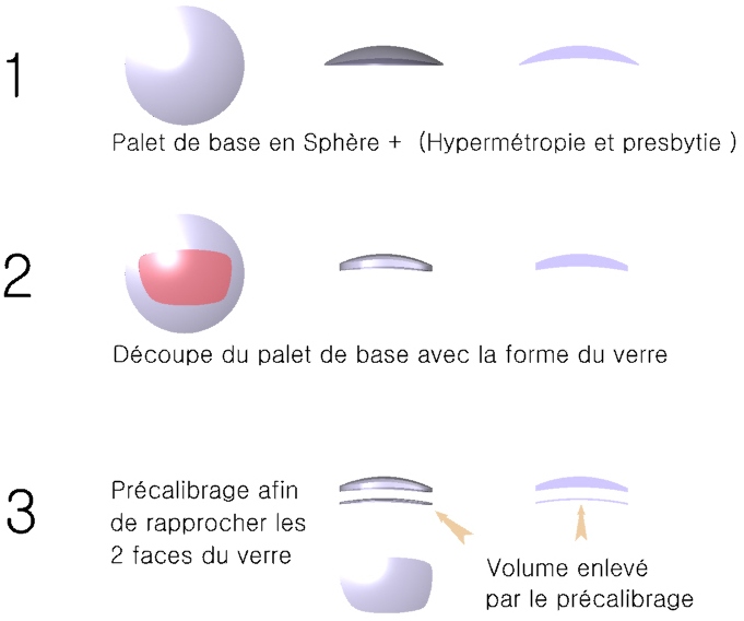 Le précalibrage des verres de vue