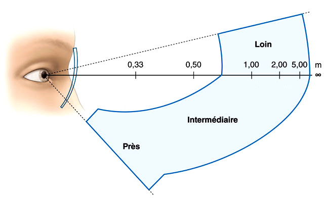 Verres progressifs et distances