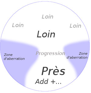 Les zones d'un verre progressif