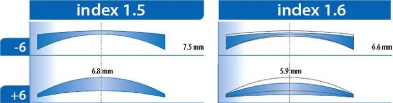 Indice des verres de lunettes de vue