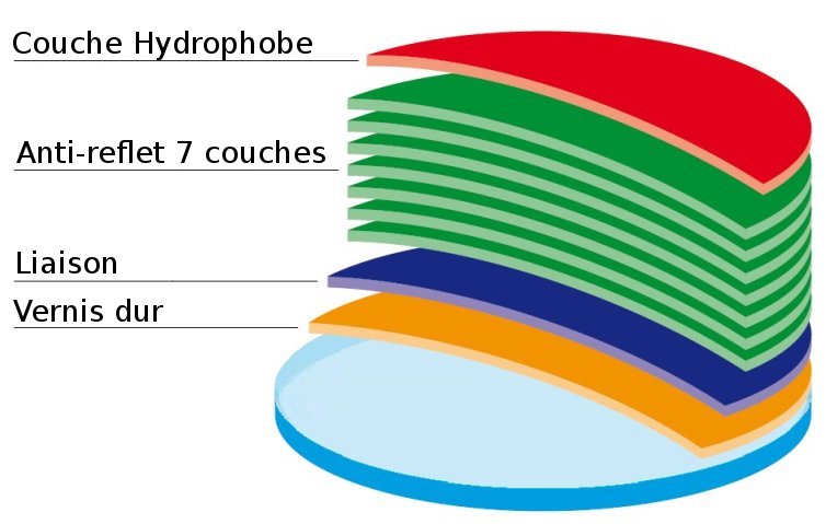 Les couches du traitement HMC