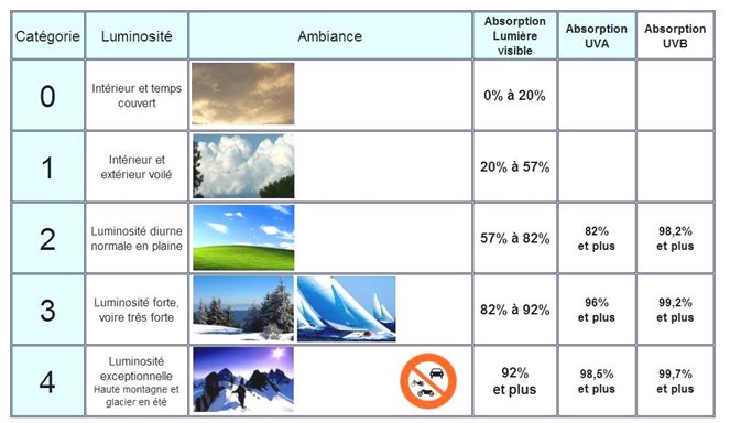 Les classes de verre solaires