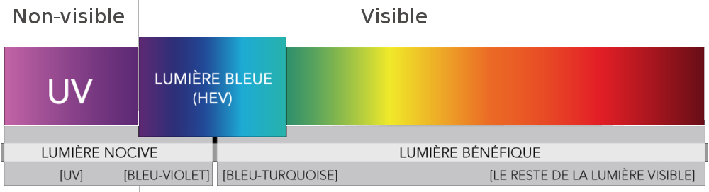 Pourquoi y a-t-il de la lumière avec les lampes UV alors que les