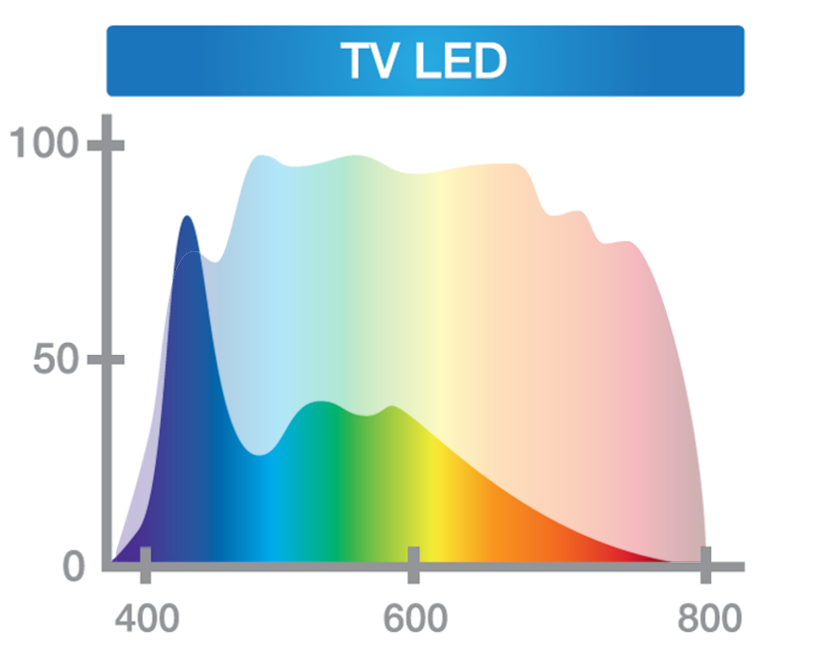 Lumiere bleue des écrans LED