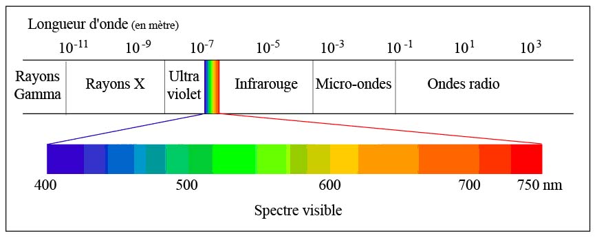 Spectre Lumineux