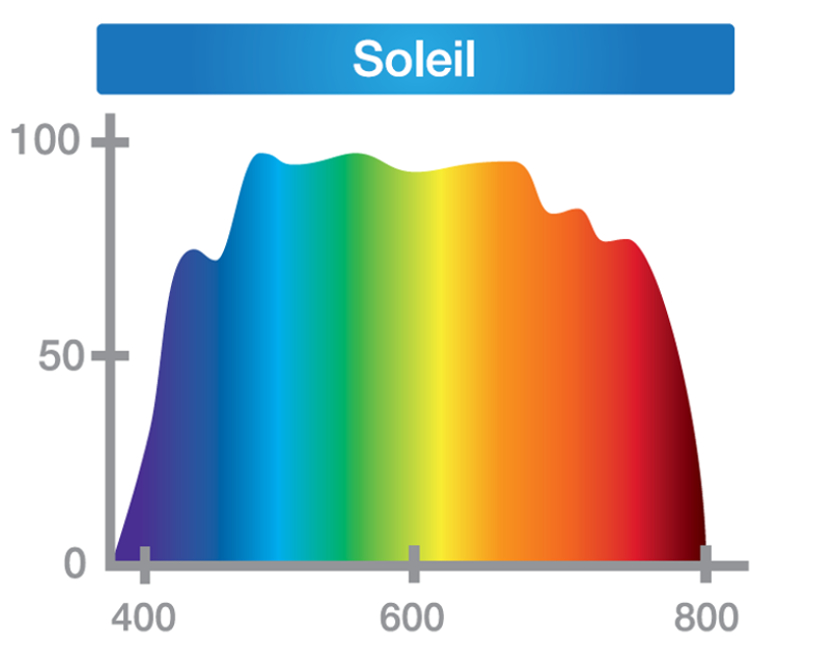 Spectre lumiere solaire