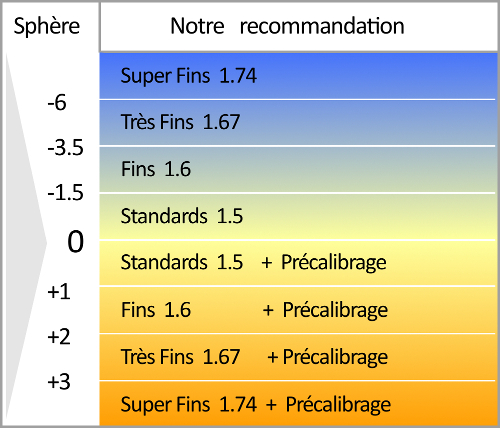 Tableau guide epaisseurs