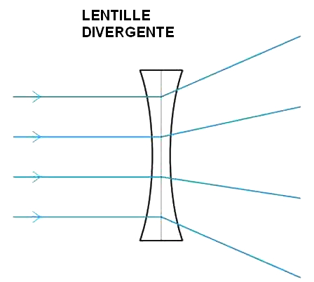 Lentille et verre divergent